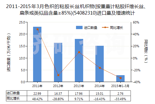 2011-2015年3月色織的粘膠長(zhǎng)絲機(jī)織物(按重量計(jì)粘膠纖維長(zhǎng)絲、扁條或類似品含量≥85%)(54082310)進(jìn)口量及增速統(tǒng)計(jì)